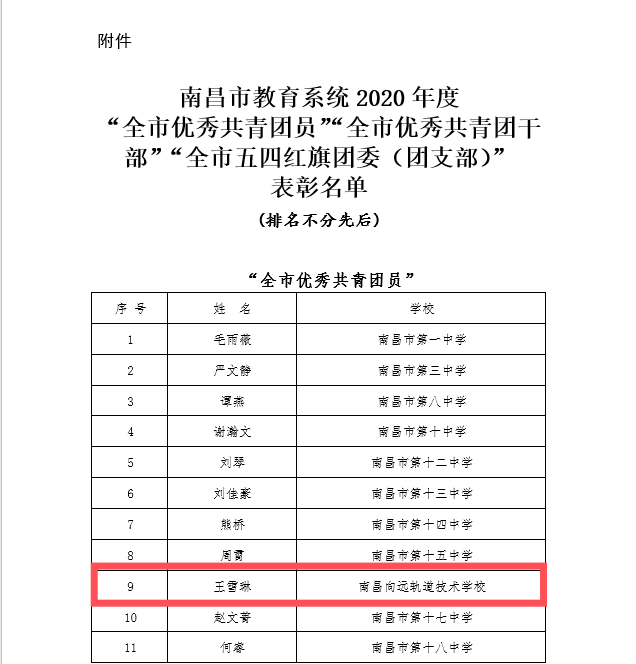 南昌向远轨道学校王雪琳同学荣获南昌市教育系统2020年度 “全市优秀共青团员”荣誉称号