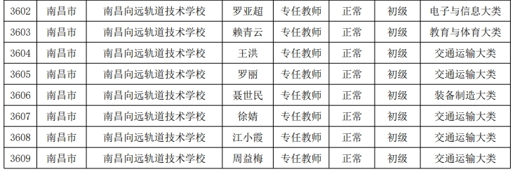 热烈庆祝我校8位老师获得2024年江西省“双师型”教师认定